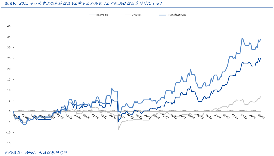 我想了解一下2025年以来中证创新药指数VS.申万医药指数VS.沪深300指数走势对比（%）