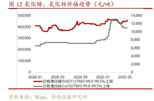 想问下各位网友氧化镨、氧化铈价格趋势（元吨）