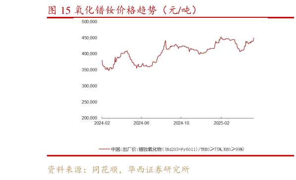 如何看待氧化镨钕价格趋势（元吨）