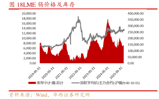 你知道LME 锡价格及库存