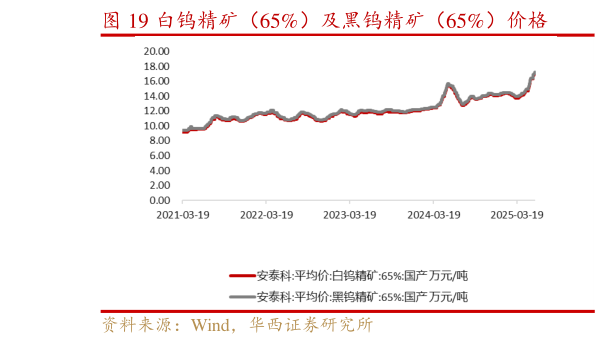 请问一下白钨精矿（65%）及黑钨精矿（65%）价格