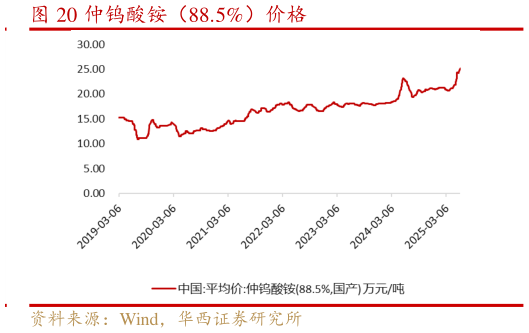 一起讨论下仲钨酸铵（88.5%）价格