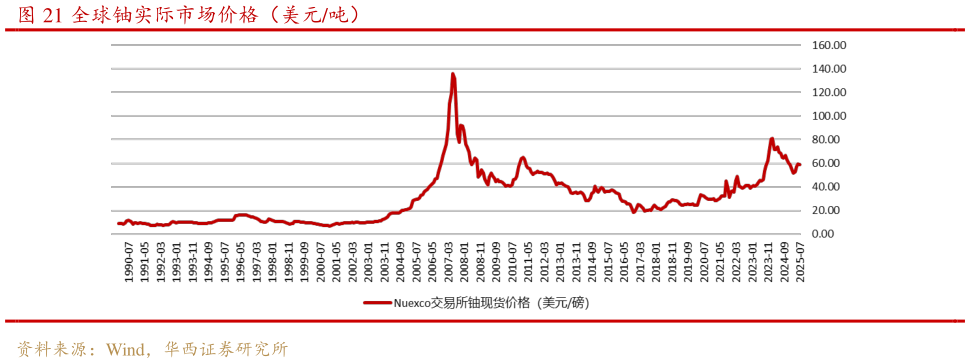 谁能回答全球铀实际市场价格（美元吨）