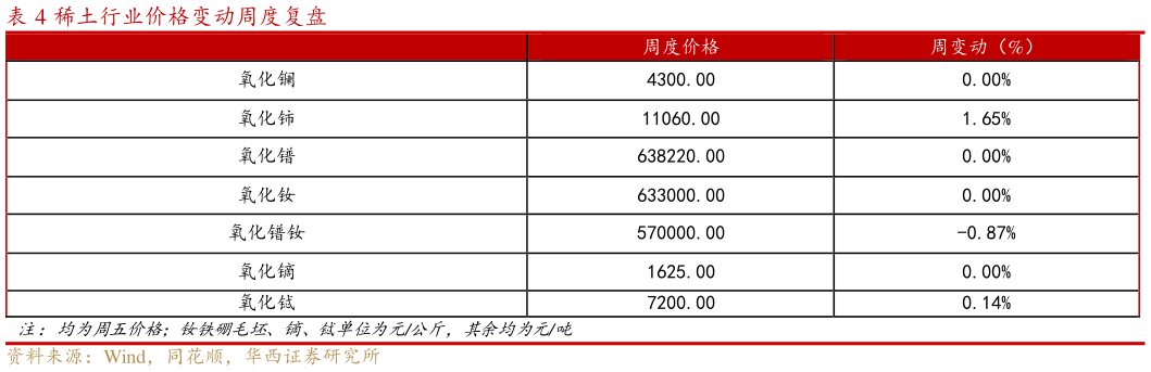 如何解释稀土行业价格变动周度复盘
