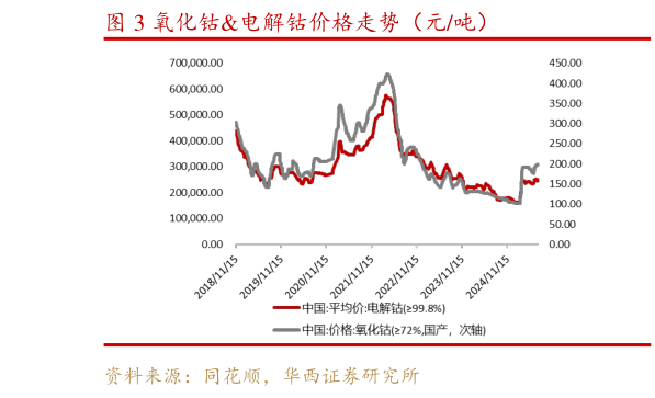 谁知道氧化钴电解钴价格走势（元吨）