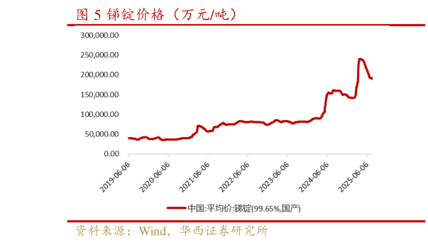 想关注一下锑锭价格（万元吨）
