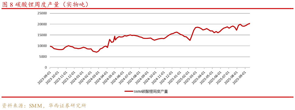 各位网友请教一下碳酸锂周度产量（实物吨）