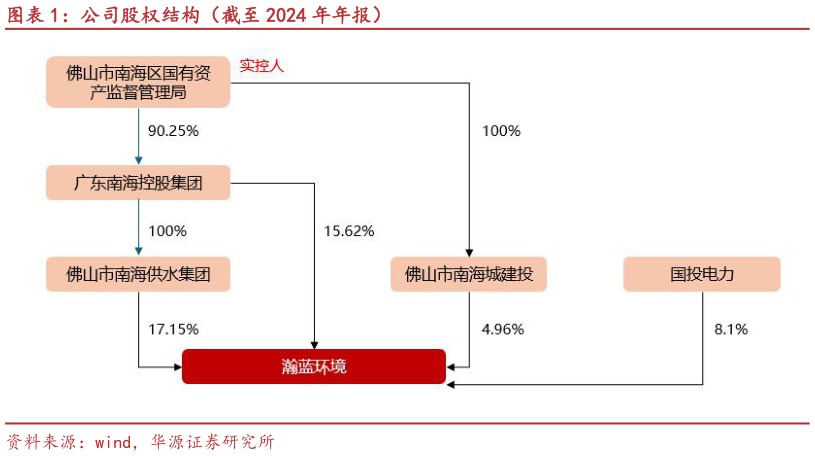 怎样理解公司股权结构（截至 2024 年年报）