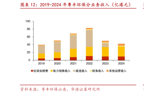如何看待2019-2024 年粤丰环保分业务收入（亿港元）