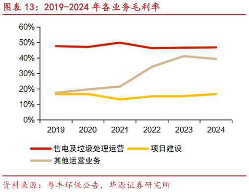 请问一下2019-2024 年各业务毛利率