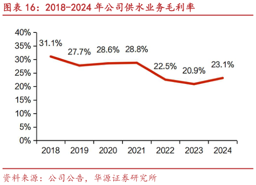 一起讨论下2018-2024 年公司供水业务毛利率
