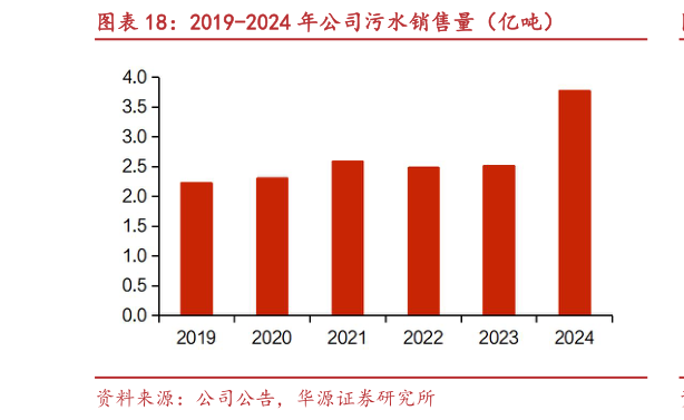 一起讨论下2019-2024 年公司污水销售量（亿吨）