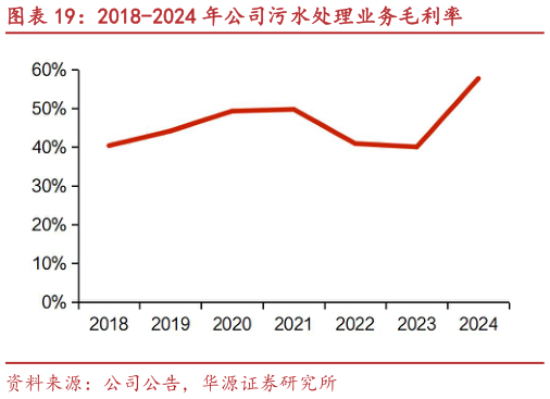 谁能回答2018-2024 年公司污水处理业务毛利率