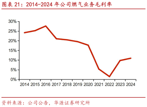 你知道2014-2024 年公司燃气业务毛利率