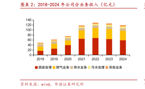 你知道2018-2024 年公司分业务收入（亿元）