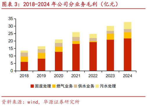 想问下各位网友2018-2024 年公司分业务毛利（亿元）