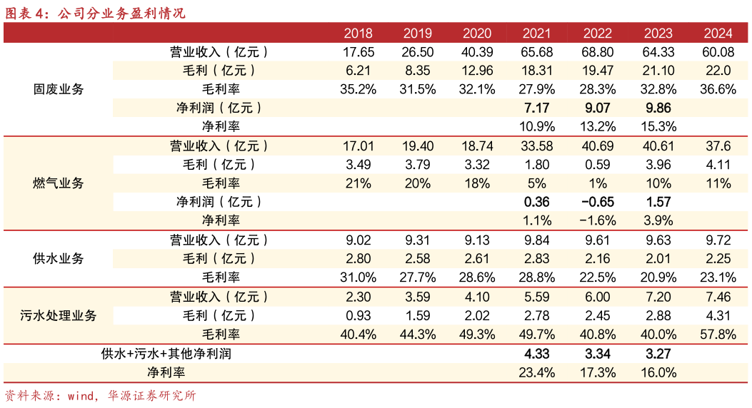 咨询下各位公司分业务盈利情况