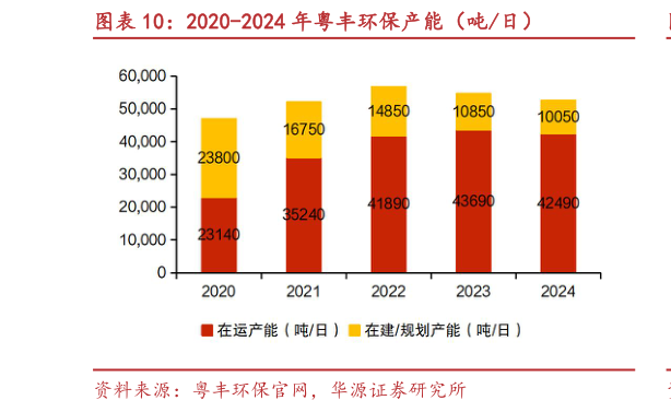 谁能回答2020-2024 年粤丰环保产能（吨日）