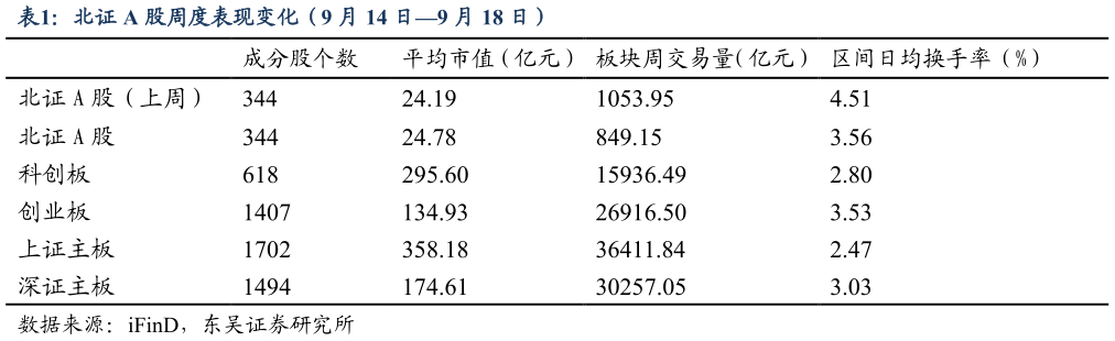 请问一下北证 A 股周度表现变化（9 月 14 日9 月 18 日）