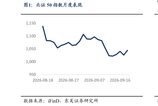 一起讨论下北证 50 指数月度表现