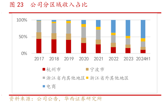 想关注一下公司分区域收入占比