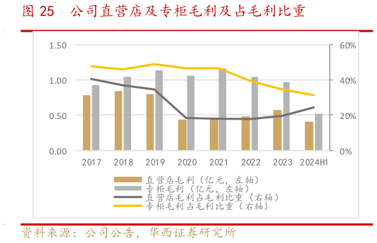谁知道公司直营店及专柜毛利及占毛利比重