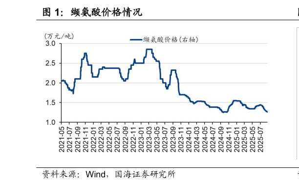 请问一下缬氨酸价格情况