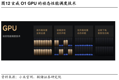 如何才能玄戒 O1 GPU 的动态性能调度技术