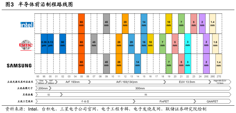 请问一下半导体前沿制程路线图