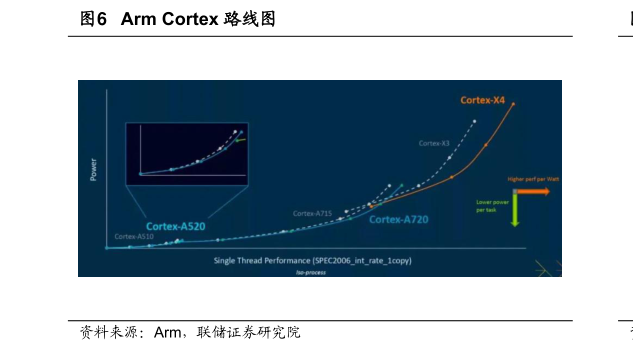 如何解释Arm Cortex 路线图