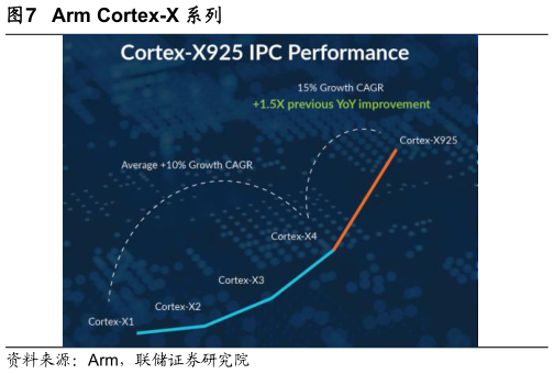 如何才能Arm Cortex-X 系列