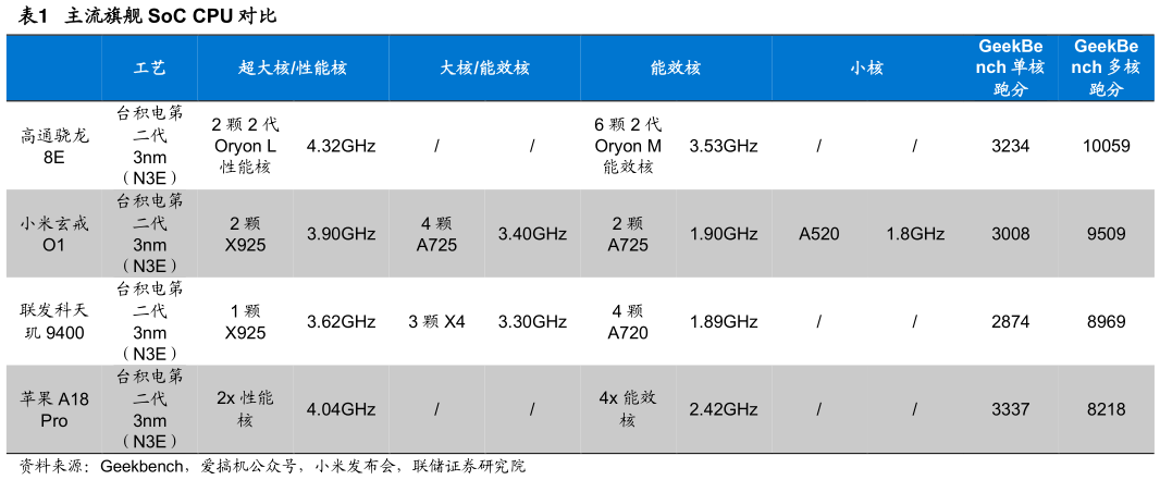 如何了解主流旗舰 SoC CPU 对比