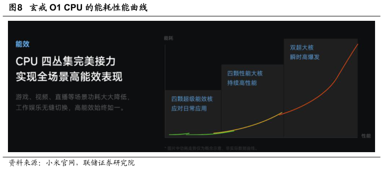 想关注一下玄戒 O1 CPU 的能耗性能曲线