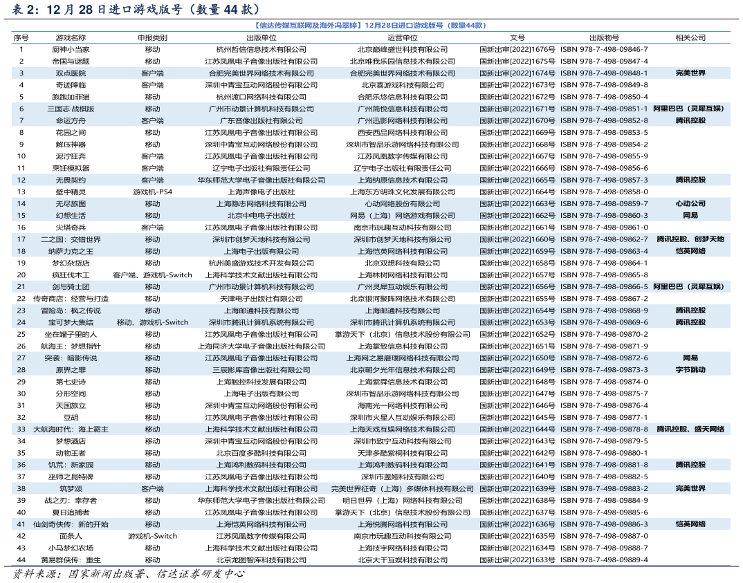 谁能回答12 月 28 日进口游戏版号(数量 44 款)?