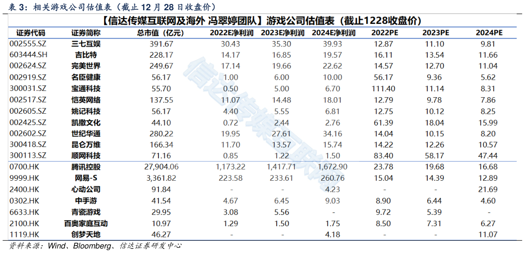 想关注一下相关游戏公司估值表(截止 12 月 28 日收盘价)?
