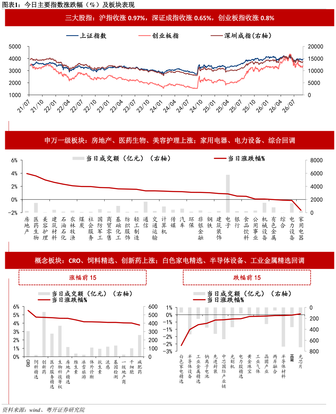 请问一下今日主要指数涨跌幅（%）及板块表现