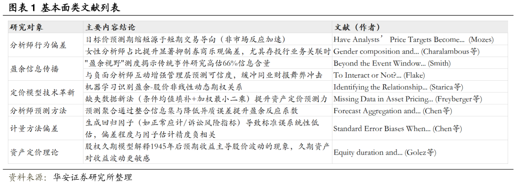 谁知道基本面类文献列表