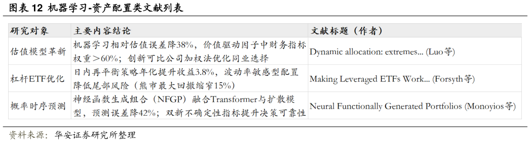 咨询下各位机器学习-资产配置类文献列表