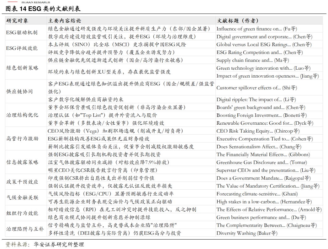 请问一下ESG 类的文献列表