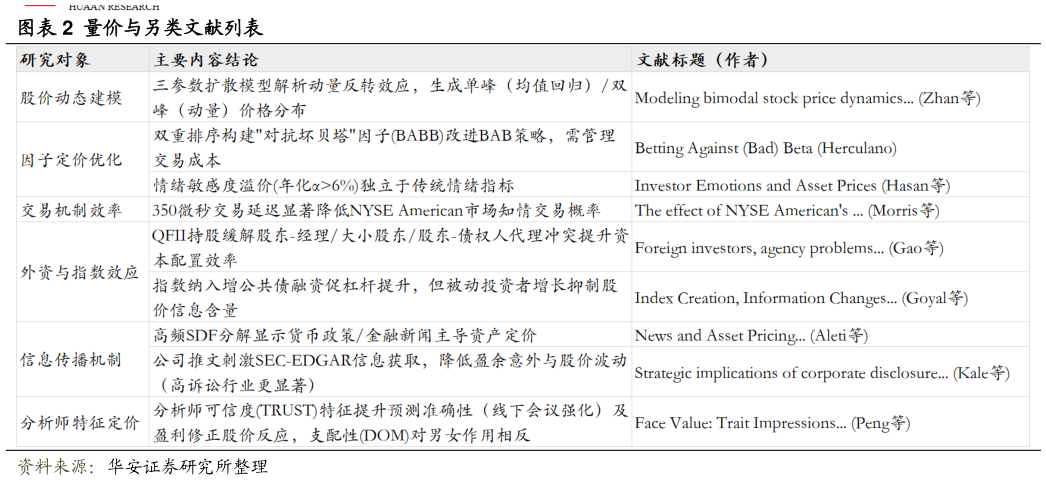 如何了解量价与另类文献列表