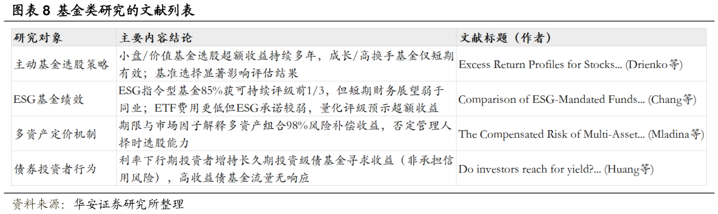 我想了解一下基金类研究的文献列表