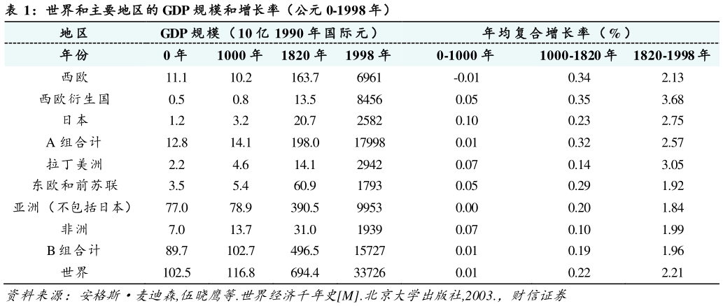 想关注一下世界和主要地区的 GDP 规 模和增长率（公元 0-1998 年）