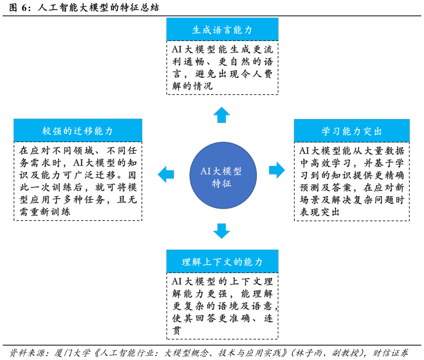 咨询大家人工智能大模型的特征总结