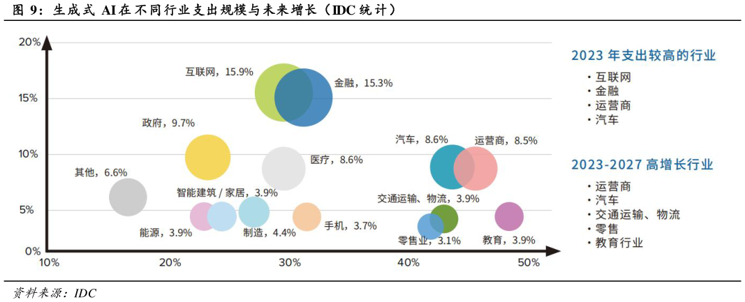 我想了解一下生成式  AI 在 不同行业支出规模与未来增长（IDC 统 计）