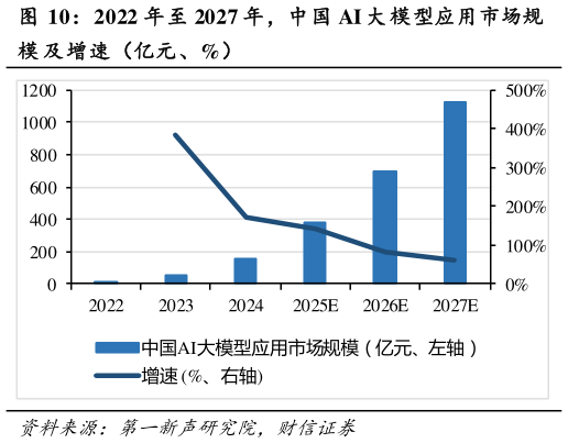 如何了解2022 年至 2027 年，中国 AI 大 模型应用市场规