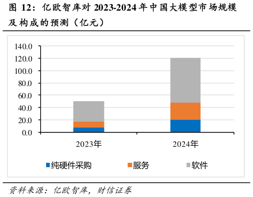 一起讨论下亿欧智库对 2023-2024 年中国大模型市场规模