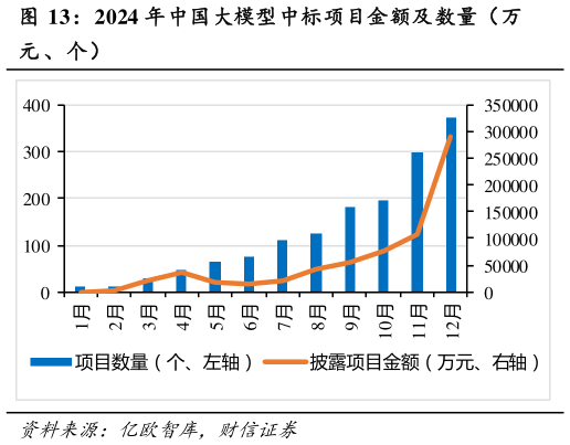 想问下各位网友2024 年中国大模型中标项目金额及数量（万
