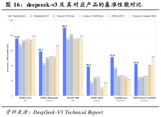 咨询下各位deepseek-v3 及 其 对应产品的基准性能对比