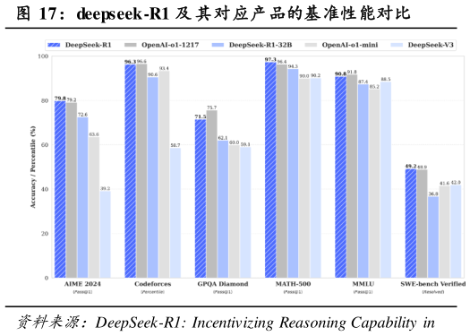 如何才能deepseek-R1 及 其对应产品的基准性能对比