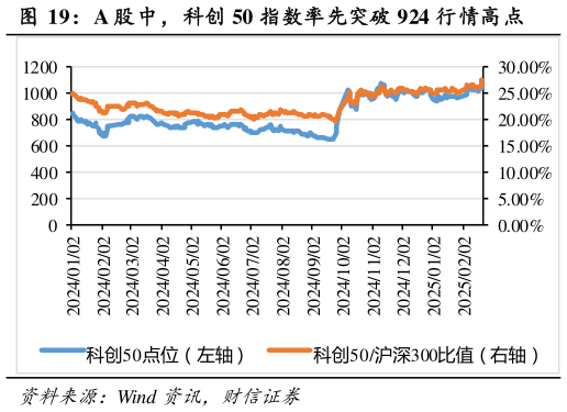 如何了解A 股中，科创 50 指数率先突破 924 行情高点
